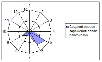 Сезонная динамика зараженности собак бабезиями в Кировской области за 2007–2013 гг